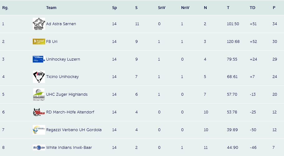 Die Schlusstabelle der Junioren U16B, Gruppe 3 nach der Qualifikation