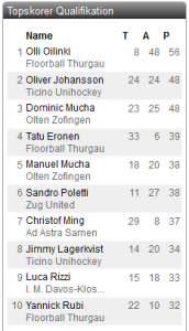 Skorerliste NLB Qualifikation Saison 2014/2015 (Swiss Unihockey)