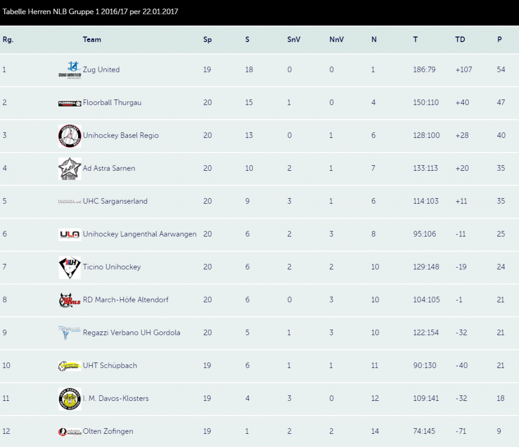 Swiss Unihockey: Tabelle Herren NLB