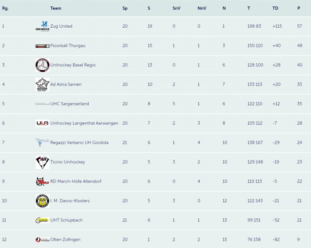 Swiss Unihockey: Tabelle Herren NLB (Stand: 11.02.2017)