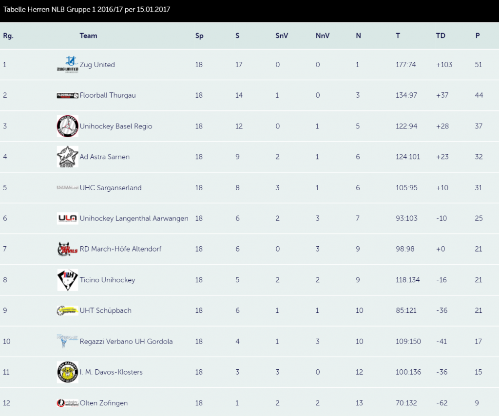 Swiss Unihockey: Tabelle Herren NLB