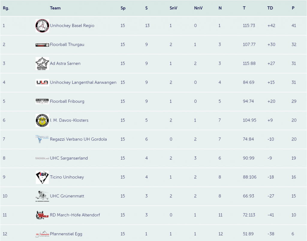 Swiss Unihockey: aktuelle Tabelle Herren NLB (Stand: 03.01.2018)