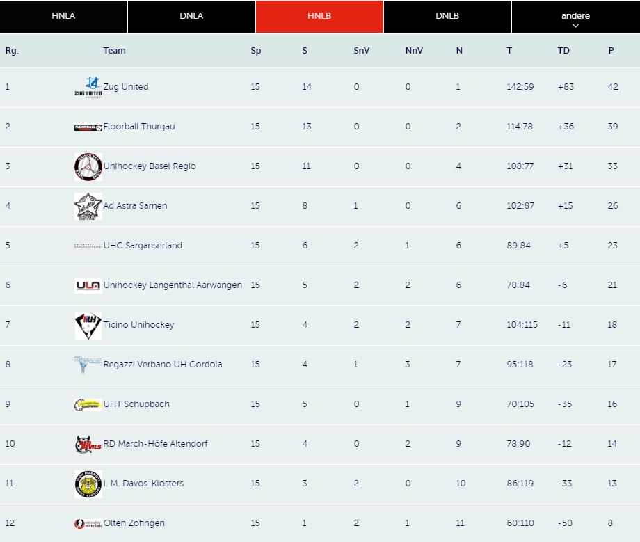 Swiss Unihockey: aktuelle Tabelle Herren NLB