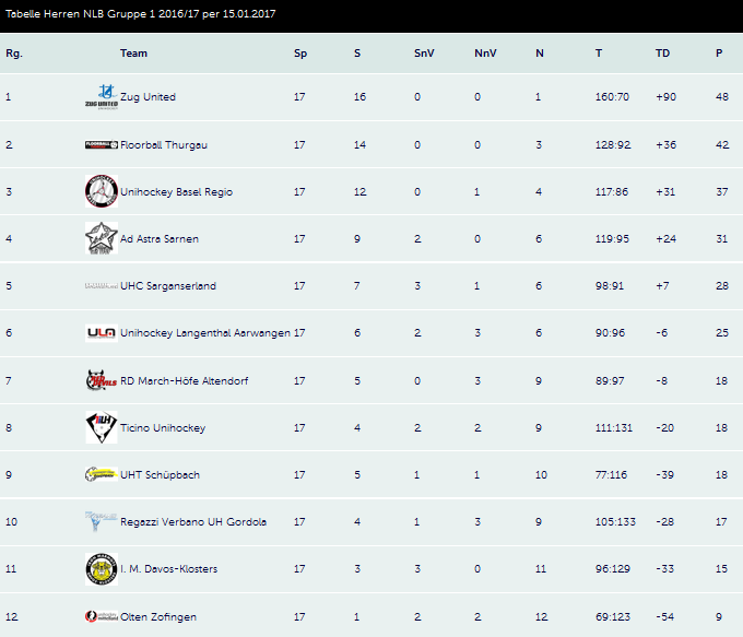 Swiss Unihockey: Tabelle NLB