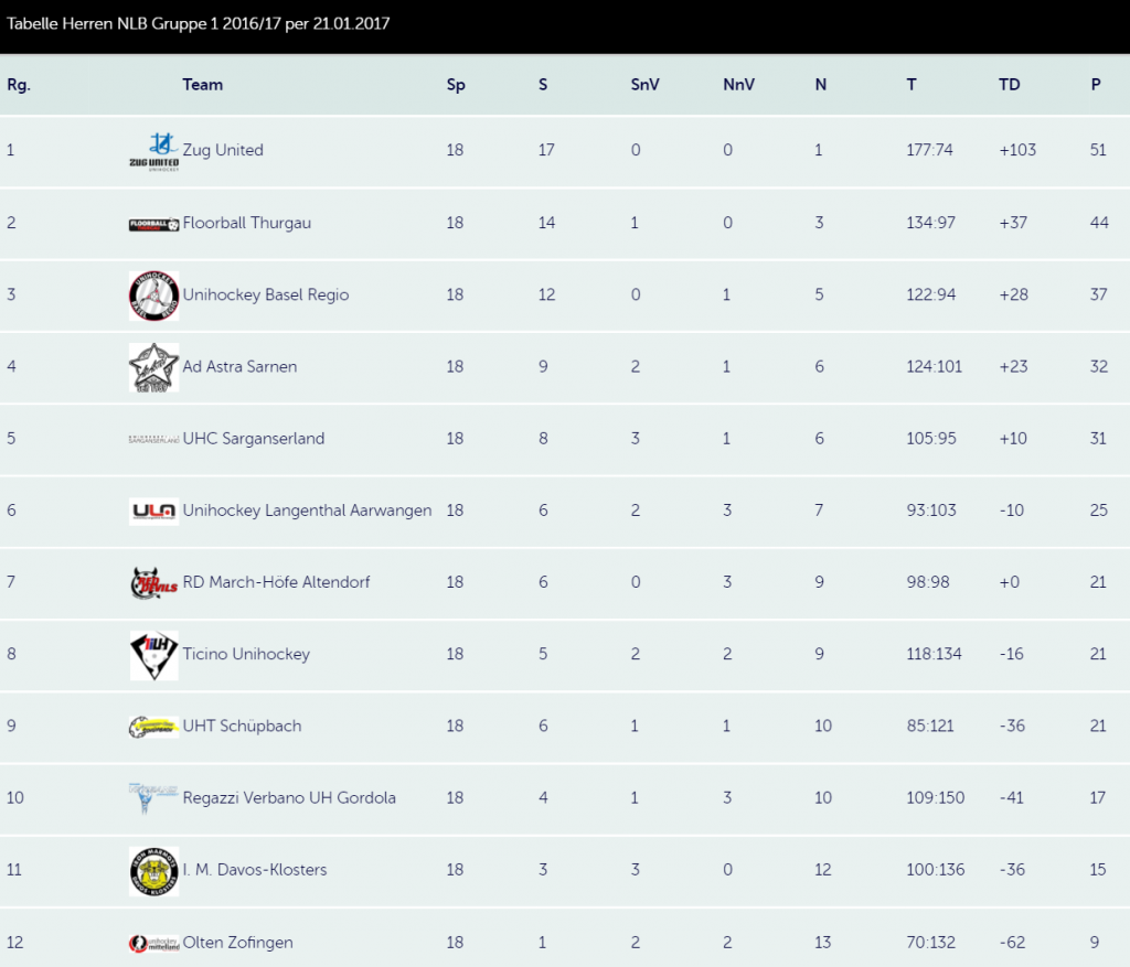 Swiss Unihockey: Tabelle Herren NLB nach 18 von 22 Runden