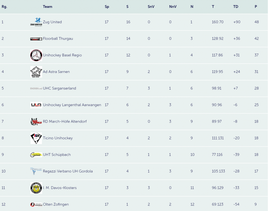 Swiss Unihockey: Tabelle NLB