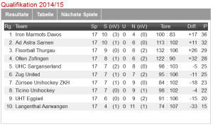 Die Tabelle der NLB vor der 18. und letzten Qualifikationsrunde