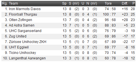 Tabelle, Swiss Unihockey, NLB, Floorball, Unihockey, Ad Astra Sarnen, Floorball Thurgau