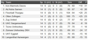 Tabelle, Swiss Unihockey, NLB, Floorball, Unihockey, Ad Astra Sarnen, Zürisee Unihockey ZKH, Ticino Unihockey, Floorball