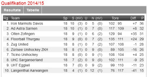 Unihockey, Swiss Unihockey, NLB, Floorball, Ad Astra Sarnen